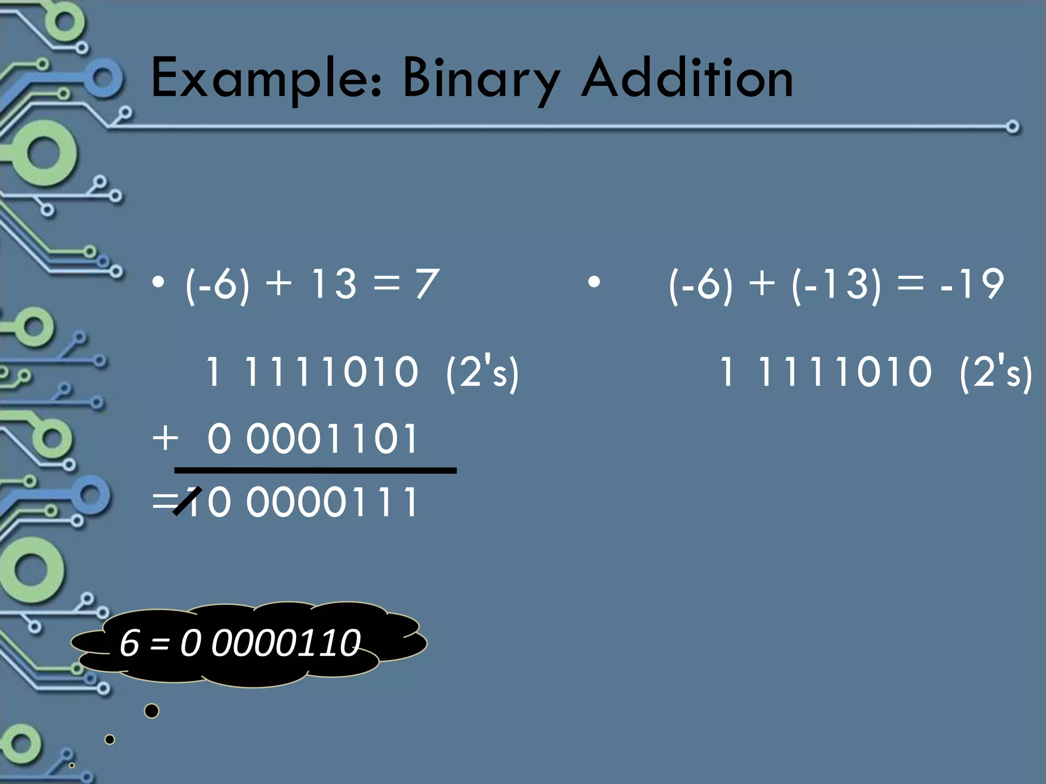 Example: Binary Addition


 • (-6) + 13 = 7     •   (-6) + (-13) = -19
   1 1111010 (2's)         1 1111010 (2's)
 + 0 0001101
 =10 0000111


6 = 0 0000110
 