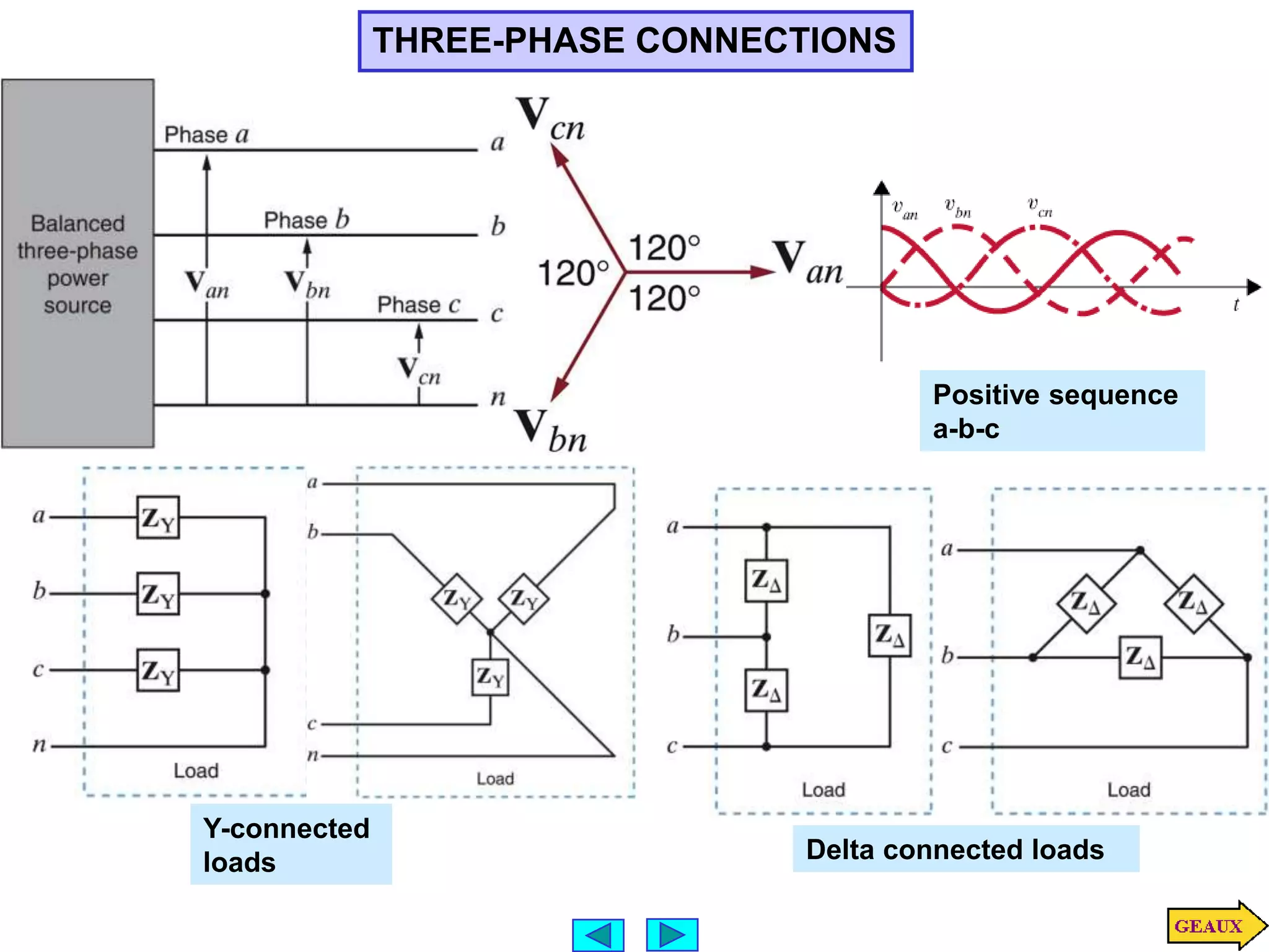 THREE-PHASE CONNECTIONS
Positive sequence
a-b-c
Y-connected
loads Delta connected loads
 