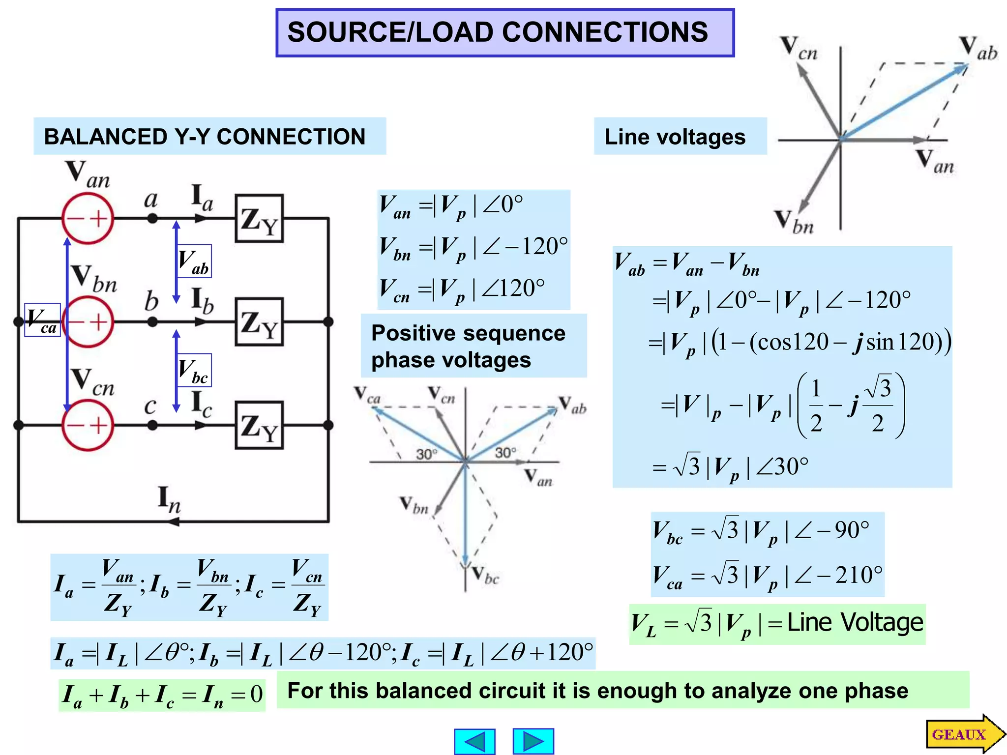 SOURCE/LOAD CONNECTIONS
BALANCED Y-Y CONNECTION










120
|
|
120
|
|
0
|
|
p
cn
p
bn
p
an
V
V
V
V
V
V
Positive sequence
phase voltages
ab
V
bc
V
ca
V
Line voltages
 

























30
|
|
3
2
3
2
1
|
|
|
|
)
120
sin
120
(cos
1
|
|
120
|
|
0
|
|
p
p
p
p
p
p
bn
an
ab
V
j
V
V
j
V
V
V
V
V
V








210
|
|
3
90
|
|
3
p
ca
p
bc
V
V
V
V
Voltage
Line

 |
|
3 p
L V
V
Y
cn
c
Y
bn
b
Y
an
a
Z
V
I
Z
V
I
Z
V
I 

 ;
;










 120
|
|
;
120
|
|
;
|
| 

 L
c
L
b
L
a I
I
I
I
I
I
0



 n
c
b
a I
I
I
I For this balanced circuit it is enough to analyze one phase
 