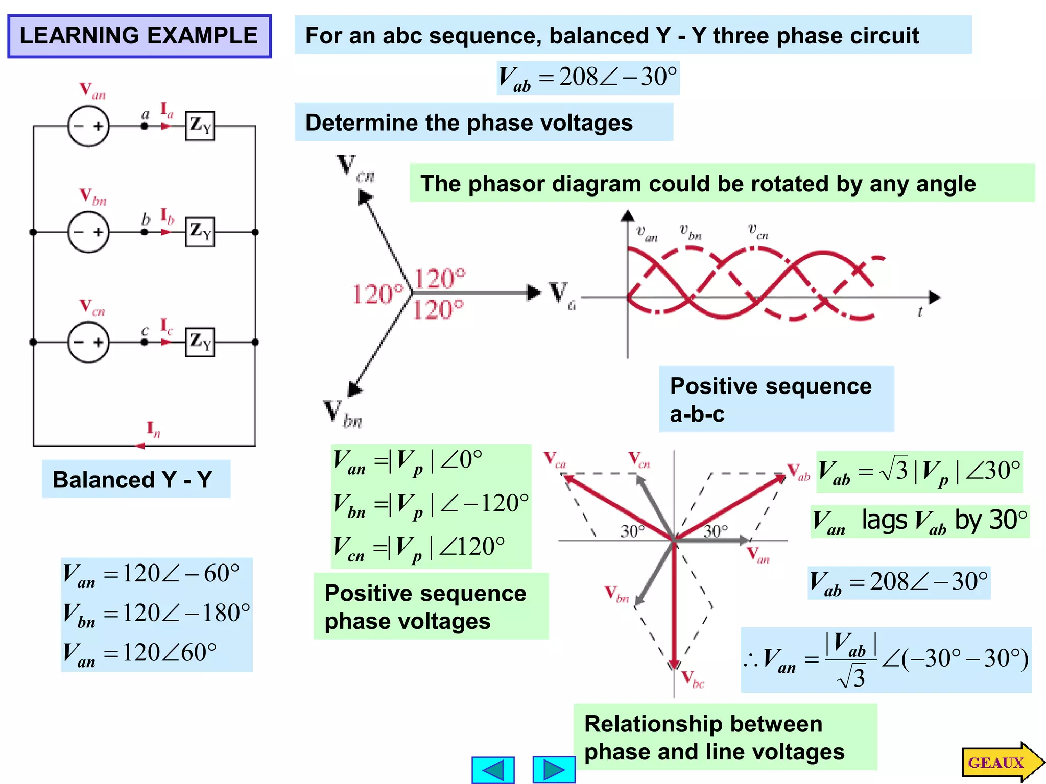 Relationship between
phase and line voltages
LEARNING EXAMPLE For an abc sequence, balanced Y - Y three phase circuit



 30
208
ab
V
Determine the phase voltages
Balanced Y - Y
Positive sequence
a-b-c


 30
|
|
3 p
ab V
V










120
|
|
120
|
|
0
|
|
p
cn
p
bn
p
an
V
V
V
V
V
V
Positive sequence
phase voltages
)
30
30
(
3
|
|






 ab
an
V
V

30
by
lags ab
an V
V



 30
208
ab
V











60
120
180
120
60
120
an
bn
an
V
V
V
The phasor diagram could be rotated by any angle
 
