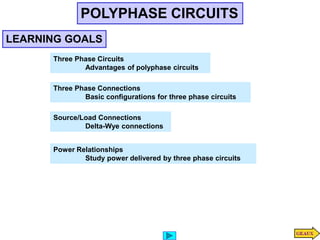 POLYPHASE CIRCUITS
LEARNING GOALS
Three Phase Circuits
Advantages of polyphase circuits
Three Phase Connections
Basic configurations for three phase circuits
Source/Load Connections
Delta-Wye connections
Power Relationships
Study power delivered by three phase circuits
 