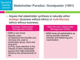 Chapter 2a project stakeholder management process | PPTX