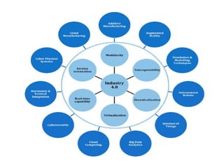 Chapter 2 A Conceptual Framework for Industry 4.0 2.pptx