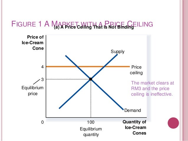 Chapter 2 Additional Notes Market Equilibrium Economics