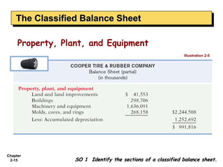 The Classified Balance Sheet
    The Classified Balance Sheet

     Property, Plant, and Equipment
                                                             Illustration 2-5




Chapter
 2-15             SO 1 Identify the sections of a classified balance sheet.
 
