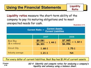 Liquidity
    Using the Financial Statements
    Using the Financial Statements                                Ratio

     Liquidity ratios measure the short-term ability of the
     company to pay its maturing obligations and to meet
     unexpected needs for cash.                          Illustration 2-15




                                $9,081                   $7,985
                                          = 1.44:1                = 1.32:1
                                $6,301                   $6,056

                                    1.68:1                    1.75:1

                                    1.21:1                      NA

   For every dollar of current liabilities, Best Buy has $1.44 of current assets
Chapter                 SO 4 Identify and compute ratios for analyzing a company’s
 2-30
                            liquidity and solvency using a balance sheet.
 