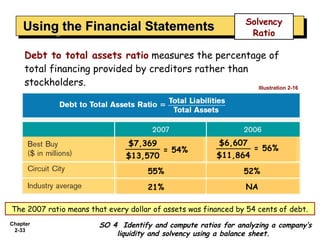 Solvency
    Using the Financial Statements
    Using the Financial Statements                               Ratio

     Debt to total assets ratio measures the percentage of
     total financing provided by creditors rather than
     stockholders.                                     Illustration 2-16




                                $7,369                   $6,607
                                         = 54%                     = 56%
                               $13,570                  $11,864

                                     55%                        52%

                                     21%                        NA

The 2007 ratio means that every dollar of assets was financed by 54 cents of debt.
Chapter                 SO 4 Identify and compute ratios for analyzing a company’s
 2-33
                            liquidity and solvency using a balance sheet.
 