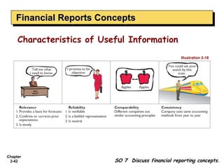 Financial Reports Concepts
    Financial Reports Concepts

     Characteristics of Useful Information
                                                     Illustration 2-18




Chapter
 2-42                      SO 7 Discuss financial reporting concepts.
 