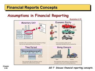 Financial Reports Concepts
    Financial Reports Concepts
     Assumptions in Financial Reporting
                                                Illustration 2-19

            Monetary Unit          Economic Entity




               Time Period           Going Concern




Chapter
 2-44                        SO 7 Discuss financial reporting concepts.
 