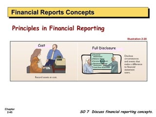 Financial Reports Concepts
    Financial Reports Concepts

     Principles in Financial Reporting
                                                        Illustration 2-20

              Cost
                                    Full Disclosure




Chapter
 2-45                        SO 7 Discuss financial reporting concepts.
 