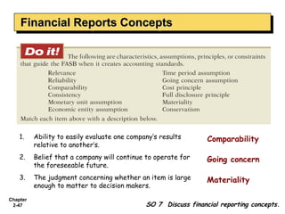 Financial Reports Concepts
    Financial Reports Concepts




    1.    Ability to easily evaluate one company’s results       Comparability
          relative to another’s.
    2.    Belief that a company will continue to operate for     Going concern
          the foreseeable future.
    3.    The judgment concerning whether an item is large       Materiality
          enough to matter to decision makers.
Chapter
 2-47                                         SO 7 Discuss financial reporting concepts.
 