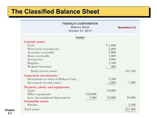 The Classified Balance Sheet
    The Classified Balance Sheet

                                   Illustration 2-2




Chapter
  2-7
 