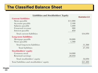 The Classified Balance Sheet
    The Classified Balance Sheet

                                   Illustration 2-2




Chapter
  2-8
 