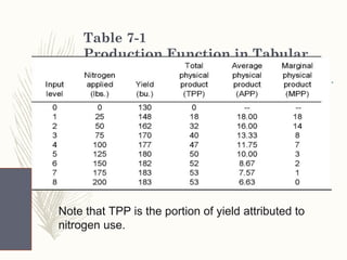 Table 7-1
Production Function in Tabular
Form
Note that TPP is the portion of yield attributed to
nitrogen use.
 