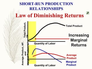 Law of Diminishing Returns
SHORT-RUN PRODUCTION
RELATIONSHIPS
Total
Product,
TP
Quantity of Labor
Average
Product,
AP,
and...