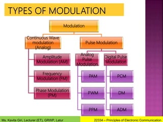 Modulation
Continuous Wave
modulation
(Analog)
Amplitude
Modulation (AM)
Frequency
Modulation (FM)
Phase Modulation
(PM)
Pulse Modulation
Analog
Pulse
Modulation
PAM
PWM
PPM
Digital Pulse
Modulation
PCM
DM
ADM
22334 – Principles of Electronic Communication
Ms. Kavita Giri, Lecturer (ET), GRWP, Latur
 