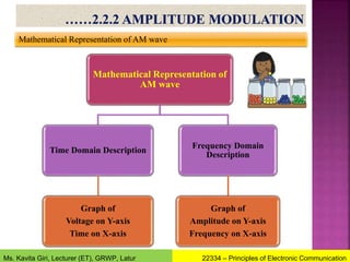Mathematical Representation of
AM wave
Time Domain Description
Graph of
Voltage on Y-axis
Time on X-axis
Frequency Domain
Description
Graph of
Amplitude on Y-axis
Frequency on X-axis
Mathematical Representation of AM wave
22334 – Principles of Electronic Communication
Ms. Kavita Giri, Lecturer (ET), GRWP, Latur
 