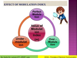 Value of
Modulat
ion
Index
(m)
Perfect
Modula
tion
Over -
Modula
tion
Under -
modulat
ion
22334 – Principles of Electronic Communication
Ms. Kavita Giri, Lecturer (ET), GRWP, Latur
 