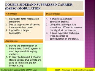 Advantages Disadvantages
Applications
1. It provides 100% modulation
efficiency.
2. Due to suppression of carrier,
it consumes less power.
3. It provides a larger
bandwidth.
1. It involves a complex
detection process.
2. Using this technique it is
sometimes difficult to recover
the signal at the receiver.
3. It is an expensive technique
when it comes to
demodulation of the signal.
1. During the transmission of
binary data, DSB-SC system is
used in phase shift keying
methods.
2. In order to transmit 2 channel
stereo signals, DSB signals are
used in Television and FM
broadcasting.
22334 – Principles of Electronic Communication
Ms. Kavita Giri, Lecturer (ET), GRWP, Latur
 