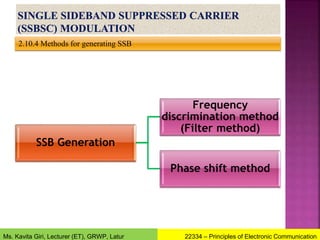 2.10.4 Methods for generating SSB
SSB Generation
Frequency
discrimination method
(Filter method)
Phase shift method
22334 – Principles of Electronic Communication
Ms. Kavita Giri, Lecturer (ET), GRWP, Latur
 