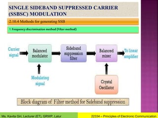 2.10.4 Methods for generating SSB
1. Frequency discrimination method (Filter method)
22334 – Principles of Electronic Communication
Ms. Kavita Giri, Lecturer (ET), GRWP, Latur
 