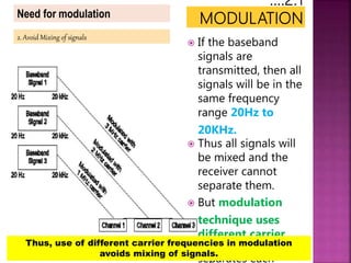 Need for modulation
2. Avoid Mixing of signals
 If the baseband
signals are
transmitted, then all
signals will be in the
same frequency
range 20Hz to
20KHz.
 Thus all signals will
be mixed and the
receiver cannot
separate them.
 But modulation
technique uses
different carrier
frequency and
separates each
Thus, use of different carrier frequencies in modulation
avoids mixing of signals.
 