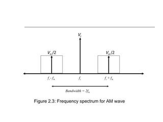 Figure 2.3: Frequency spectrum for AM wave f c f c  + f m f c  - f m Bandwidth = 2f m V c V m  /2 V m  /2 