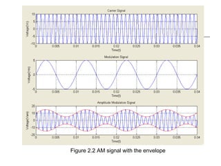 Figure 2.2 AM signal with the envelope 