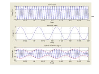 Chapter 2 amplitude_modulation | PPT