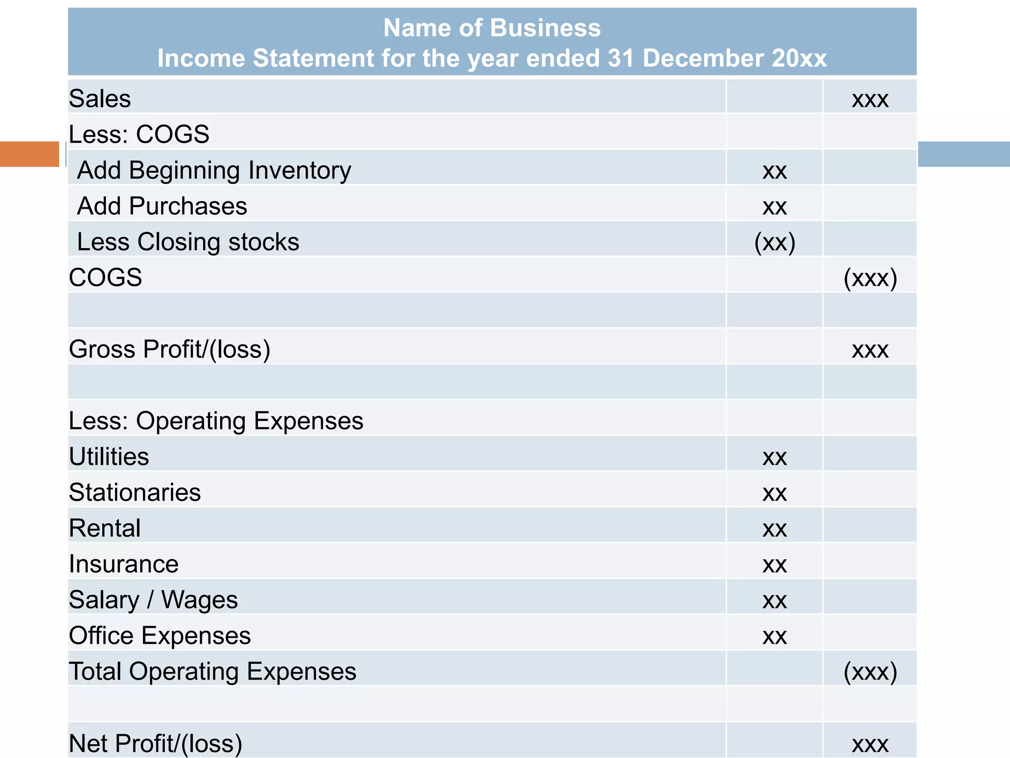 Name of Business
Income Statement for the year ended 31 December 20xx
Sales xxx
Less: COGS
Add Beginning Inventory xx
Add Purchases xx
Less Closing stocks (xx)
COGS (xxx)
Gross Profit/(loss) xxx
Less: Operating Expenses
Utilities xx
Stationaries xx
Rental xx
Insurance xx
Salary / Wages xx
Office Expenses xx
Total Operating Expenses (xxx)
Net Profit/(loss) xxx
 