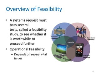 Overview of Feasibility
• A systems request must
pass several
tests, called a feasibility
study, to see whether it
is worthwhile to
proceed further
• Operational Feasibility
– Depends on several vital
issues
17
 