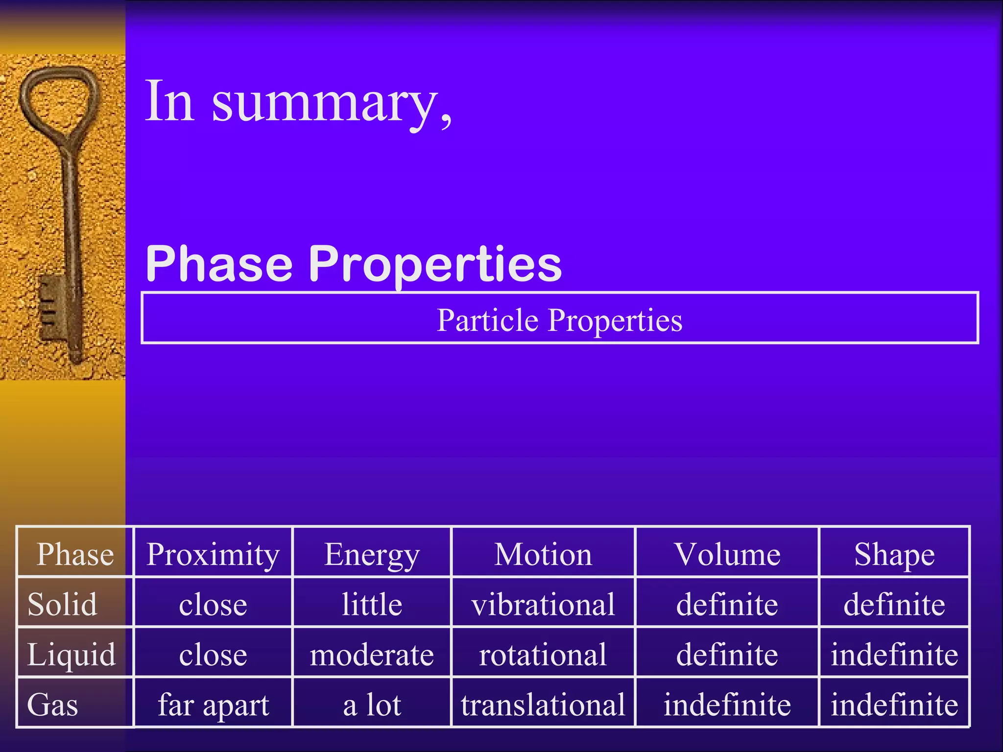 In summary,  Phase Properties  Phase Particle Properties Proximity Energy Motion Volume Shape Solid Liquid Gas close little vibrational definite definite close moderate rotational definite indefinite far apart a lot translational indefinite indefinite 