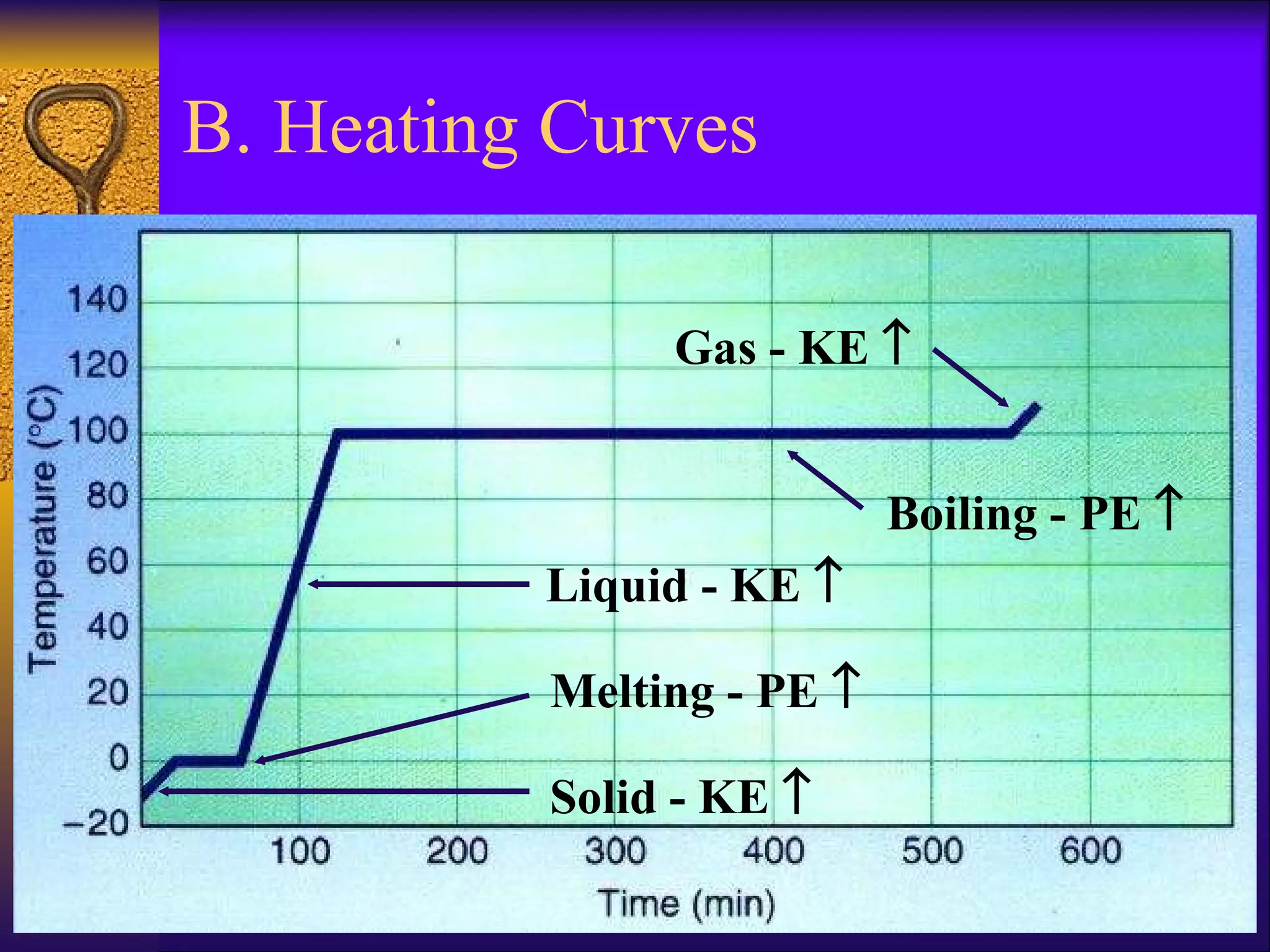 B. Heating Curves Solid - KE   Melting - PE   Liquid - KE   Boiling - PE   Gas - KE   