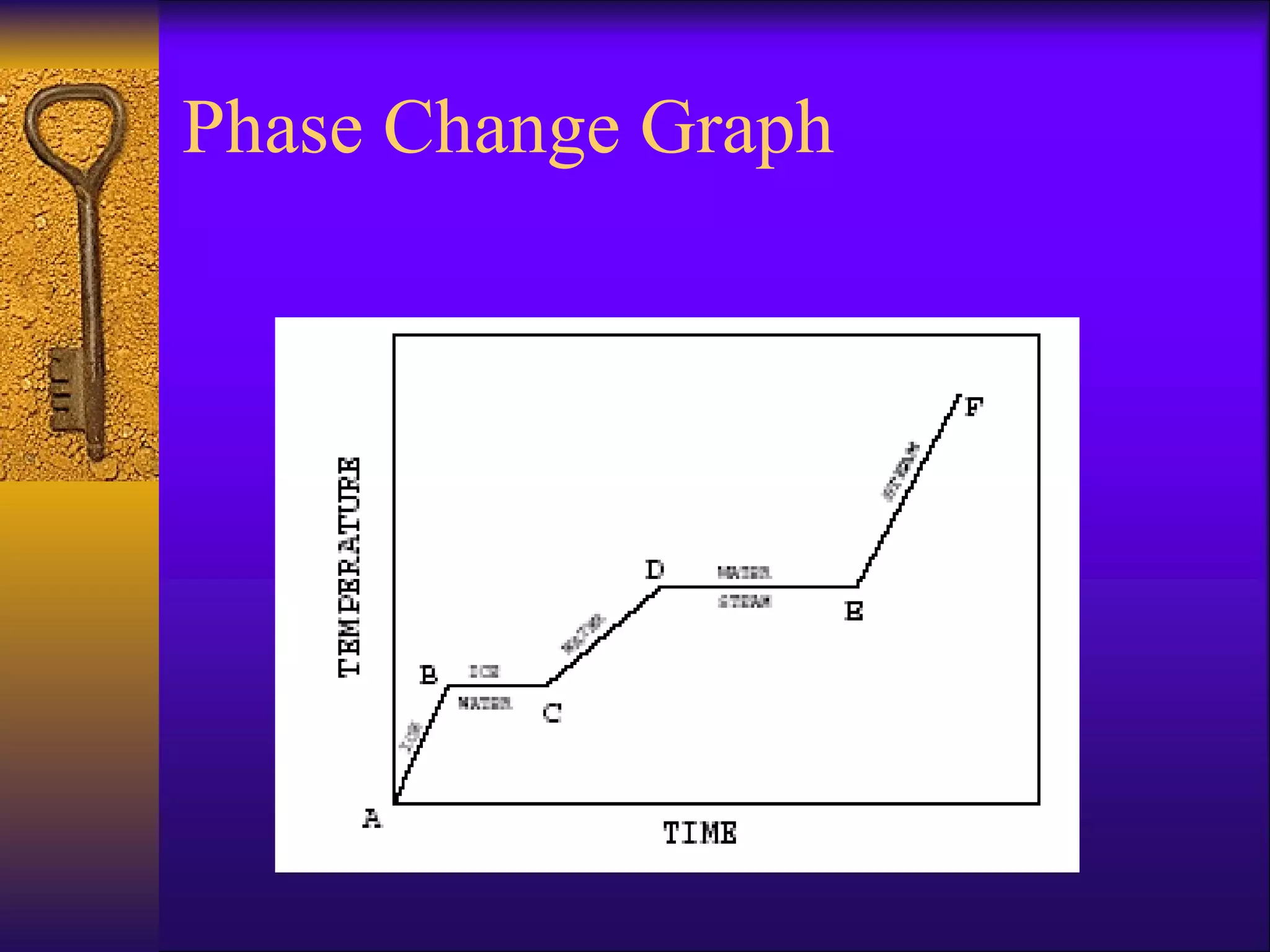 Phase Change Graph 