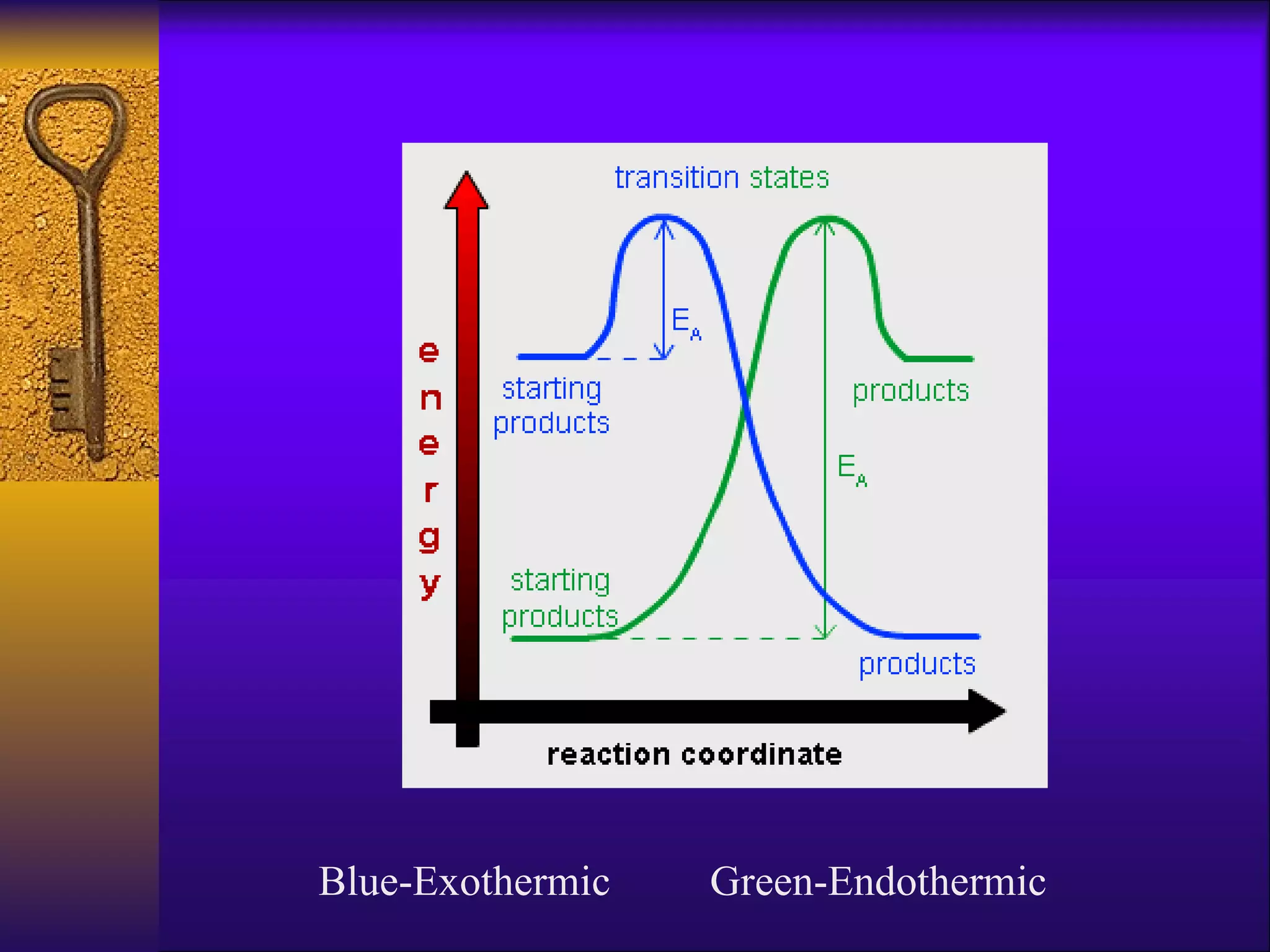 Blue-Exothermic  Green-Endothermic 