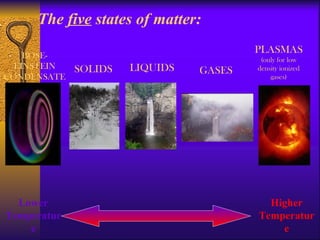 The  five  states of matter: LIQUIDS SOLIDS GASES Higher Temperature Lower Temperature PLASMAS (only for low density ionized gases) BOSE-EINSTEIN CONDENSATE 