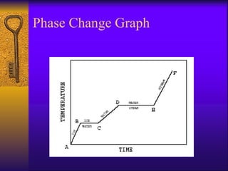 Phase Change Graph 
