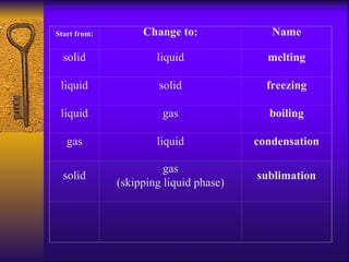 Start from: Change to: Name solid liquid melting liquid solid freezing liquid gas boiling gas liquid condensation solid gas (skipping liquid phase) sublimation 
