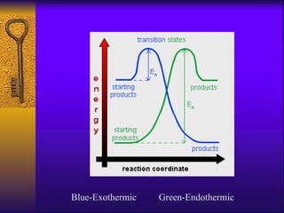 Blue-Exothermic  Green-Endothermic 