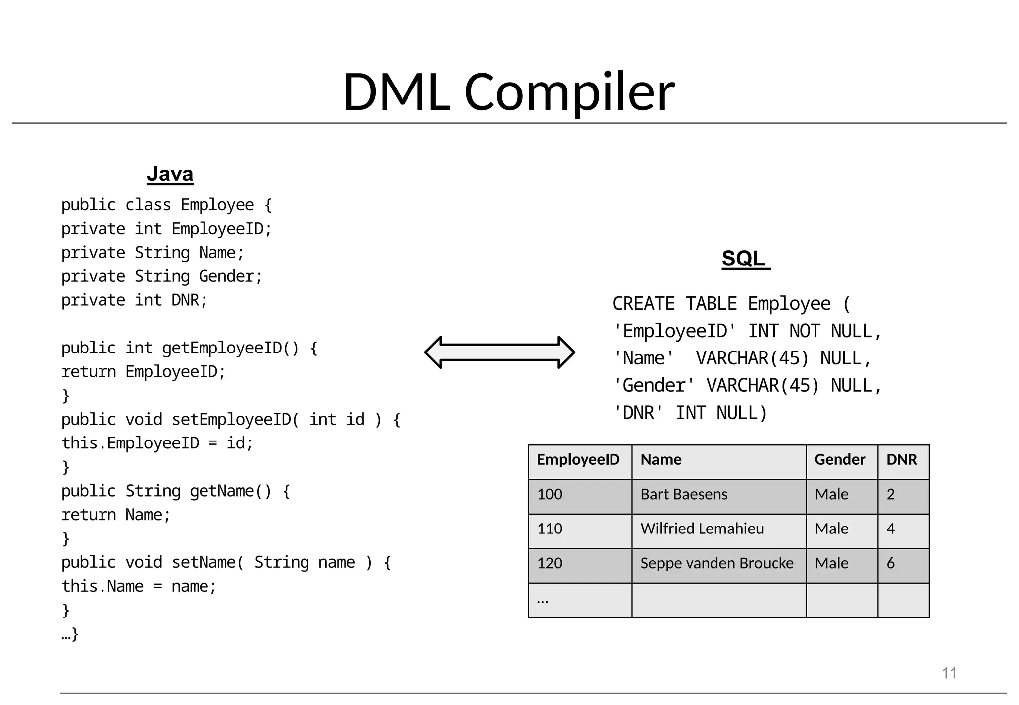 DML Compiler 11 public class Employee { private int EmployeeID; private String Name; private String Gender; private int DNR; public int getEmployeeID() { return EmployeeID; } public void setEmployeeID( int id ) { this.EmployeeID = id; } public String getName() { return Name; } public void setName( String name ) { this.Name = name; } …} CREATE TABLE Employee ( 'EmployeeID' INT NOT NULL, 'Name' VARCHAR(45) NULL, 'Gender' VARCHAR(45) NULL, 'DNR' INT NULL) Java SQL EmployeeID Name Gender DNR 100 Bart Baesens Male 2 110 Wilfried Lemahieu Male 4 120 Seppe vanden Broucke Male 6 … 