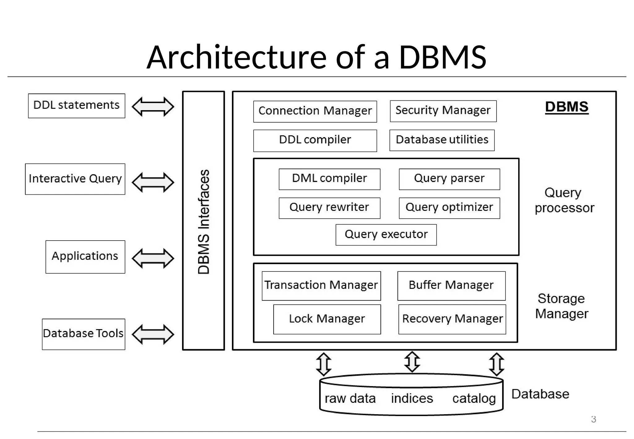 Architecture of a DBMS 3 