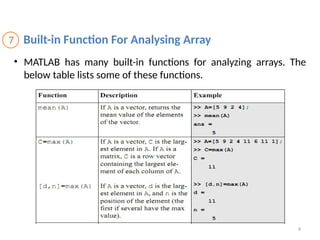 9
CHAPTER 3
7 Built-in Function For Analysing Array
• MATLAB has many built-in functions for analyzing arrays. The
below table lists some of these functions.
 