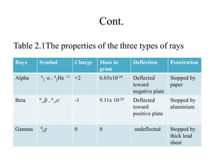 Cont.
Table 2.1The properties of the three types of rays
Rays Symbol Charge Mass in
gram
Deflection Penetration
Alpha 4
2 α , 4
2He +2 +2 6.65x10-24 Deflected
toward
negative plate
Stopped by
paper
Beta 0
-1β , 0
-1e- -1 9.11x 10-28 Deflected
toward
positive plate
Stopped by
aluminium
Gamma 0
0γ 0 0 undeflected Stopped by
thick lead
sheet
 