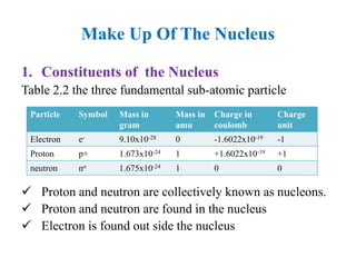 Make Up Of The Nucleus
1. Constituents of the Nucleus
Table 2.2 the three fundamental sub-atomic particle
 Proton and neutron are collectively known as nucleons.
 Proton and neutron are found in the nucleus
 Electron is found out side the nucleus
Particle Symbol Mass in
gram
Mass in
amu
Charge in
coulomb
Charge
unit
Electron e- 9.10x10-28 0 -1.6022x10-19 -1
Proton p+ 1.673x10-24 1 +1.6022x10-19 +1
neutron no 1.675x10-24 1 0 0
 