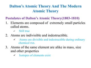 Dalton’s Atomic Theory And The Modern
Atomic Theory
Postulates of Dalton’s Atomic Theory(1803-1810)
1. Elements are composed of extremely small particles
called atoms.
 Still true
2. Atoms are indivisible and indestructible.
 Atoms are divisible and indestructible during ordinary
chemical rxn.
3. Atoms of the same element are alike in mass, size
and other properties
 Isotopes of elements exist
 