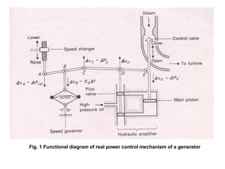 Fig. 1 Functional diagram of real power control mechanism of a generator
 
