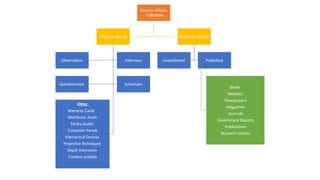 research methodolgy - methods anf types of data collection utosaved].pptx