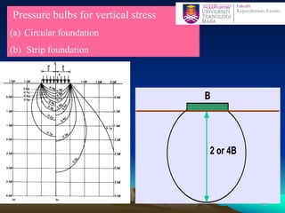 Pressure bulbs for vertical stress
(a) Circular foundation
(b) Strip foundation
2 or 4B
B
2 or 4B
B
113
 