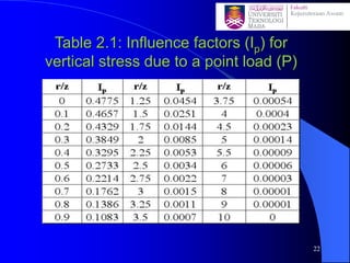 Table 2.1: Influence factors (Ip) for
vertical stress due to a point load (P)
22
 