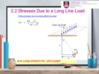 B-a- Long Uniform Per Unit Length
2.2 Stresses Due to a Long Line Load
23
 